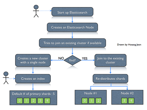 No mapping found. Elasticsearch кластер. Поиск в Elasticsearch. Elasticsearch основы. Поисковый движок для Elasticsearch.