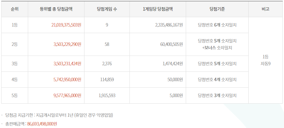 890회 로또 당첨 번호