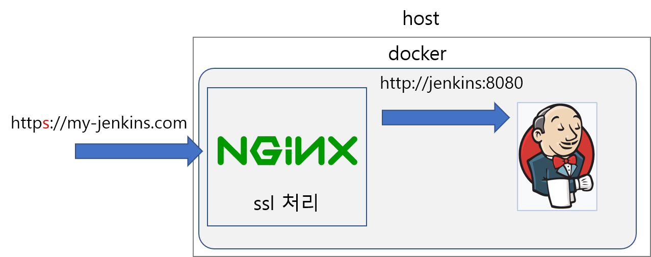 docker 환경에서 nginx 로 jenkins ssl 적용 :: 기억저장소