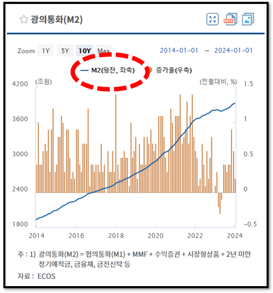 경제용어) 통화지표 이해하기 M1, M2, Lf 등 9 ywAAAAAAQABAAACAUwAOw==
