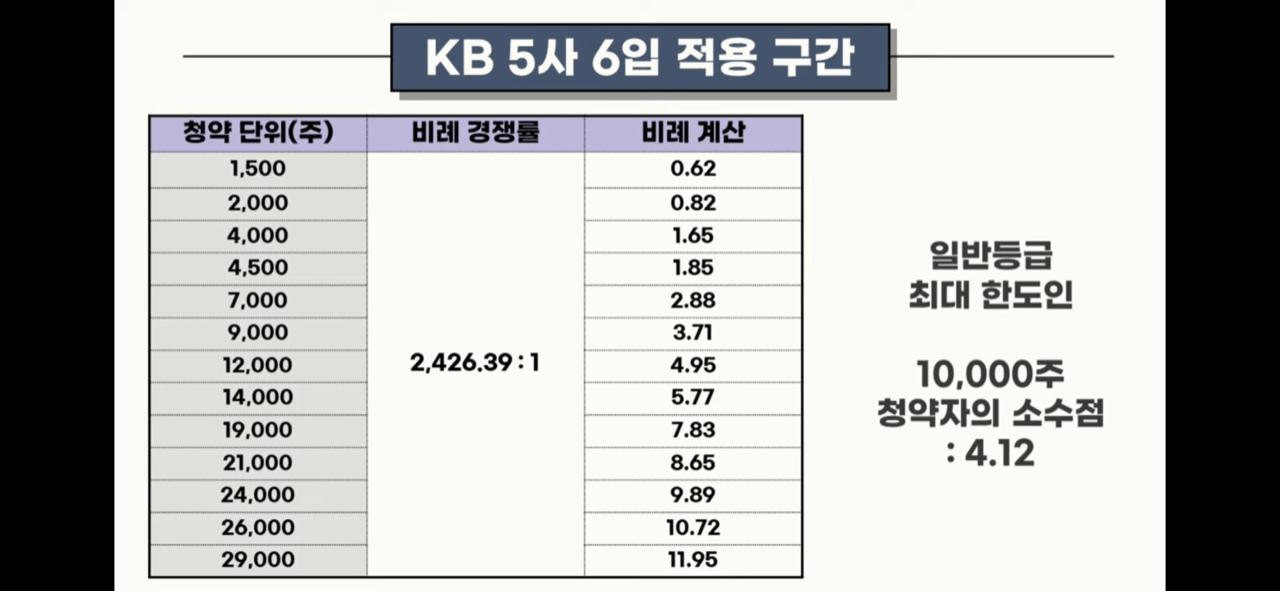 성일하이텍 최종청약마감 균등배정수량 비례경쟁률 1 성일하이텍 최종청약마감 균등배정수량 비례경쟁률 KB5사