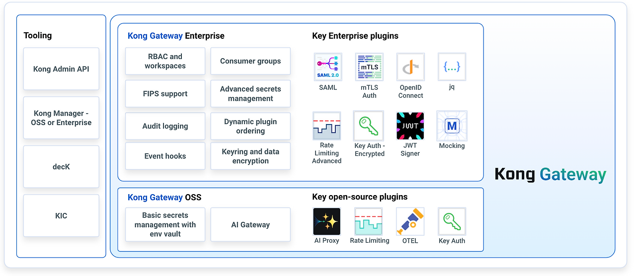 Kubernetes 환경에서 Kong Manager 인증 설정 가이드
