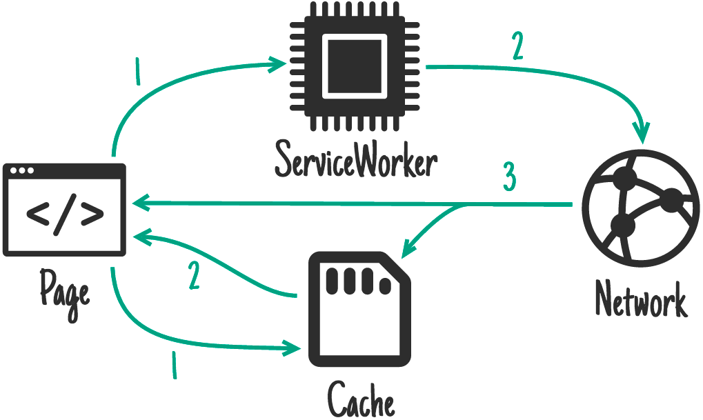 Cache then network