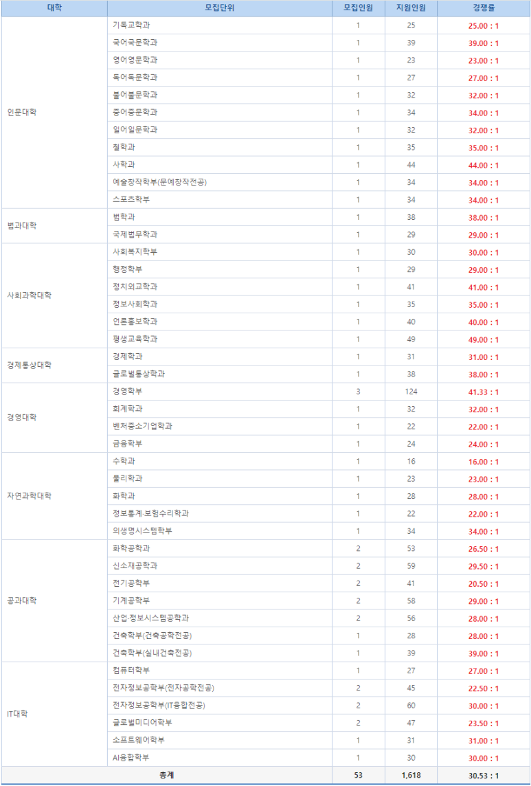 숭실대학교 학사편입 경쟁률