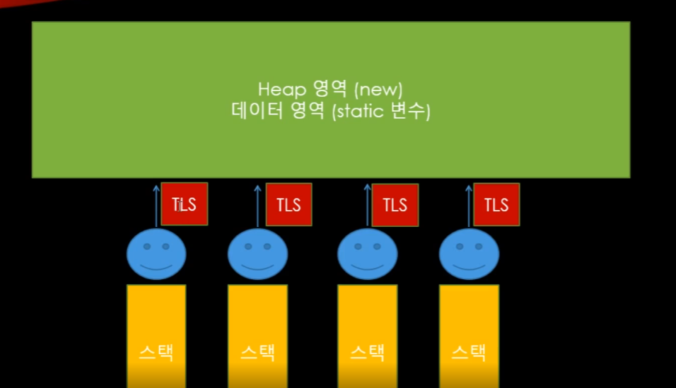 Thread Local Storage ( TLS ) | V :: 치매 방지 블로그
