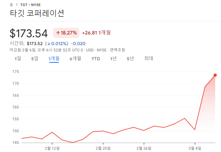 세일즈포스, 델, 타깃 23년 4분기 실적 10 ywAAAAAAQABAAACAUwAOw==