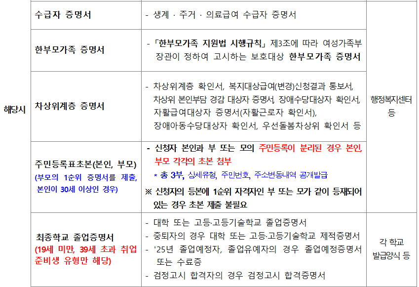 한부모 가정 LH 전세임대 자격, 신청 방법, 신청 서류, 혜택 정리