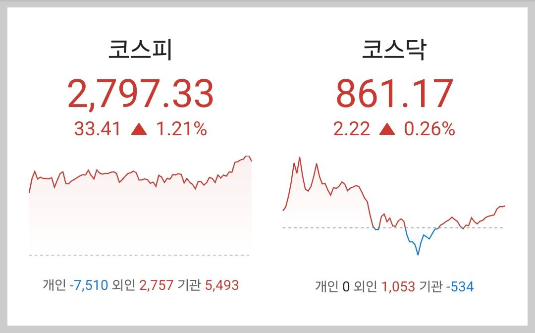 주식시황 :: 엔비디아 시총 1위 / 코스피 29개월 최고치 (2024/06/19) 1 ywAAAAAAQABAAACAUwAOw==