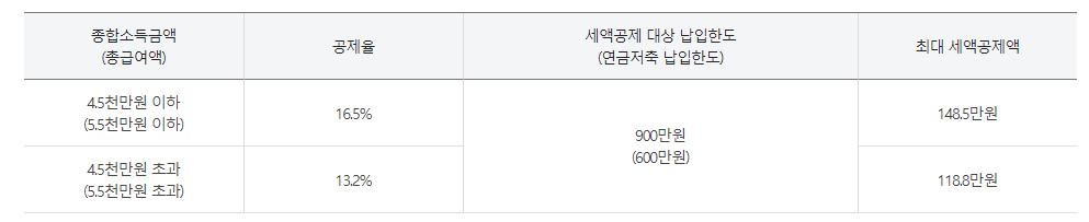 개인형 퇴직연금 IRP 계좌개설 세액공제 포트폴리오 수익 현황 2 ywAAAAAAQABAAACAUwAOw==