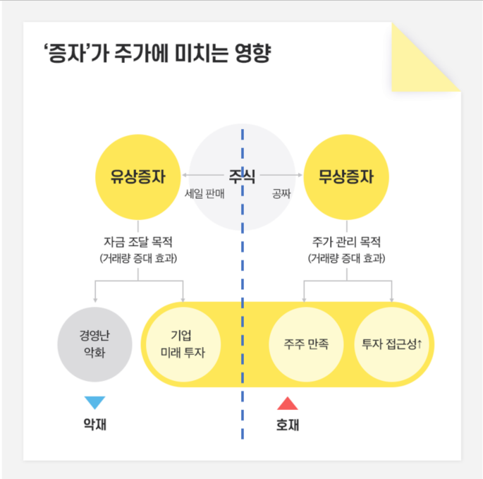 주식용어)유상증자 주가에 호재일까? 악재일까? 10 ywAAAAAAQABAAACAUwAOw==
