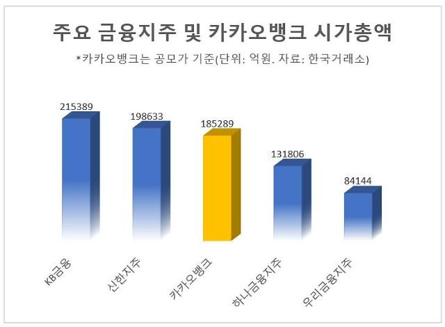 카카오뱅크 상장일 및 장외가, 공모가 기준 따상 가능할까? 상장 ...