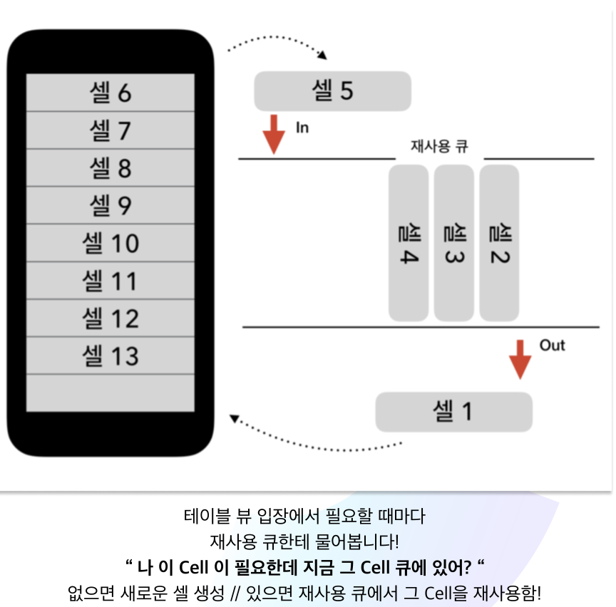 [Swift] TableView에서 Cell 문제