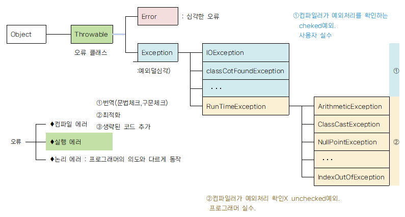 예외