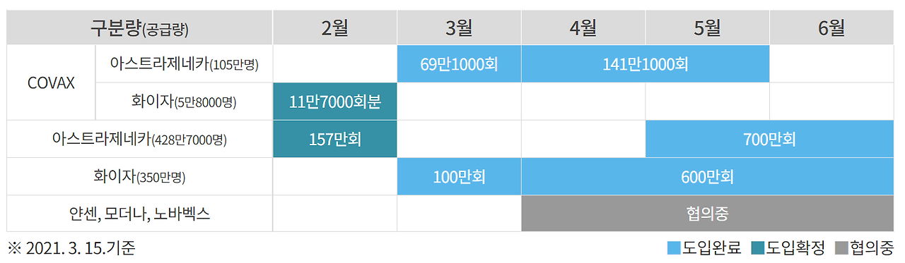 백신별 특징 (질병관리청 자료)