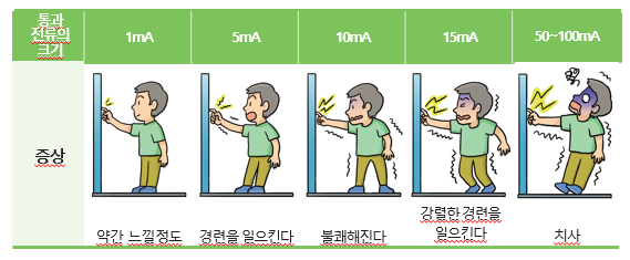 전기 재해의 종류- 감전재해