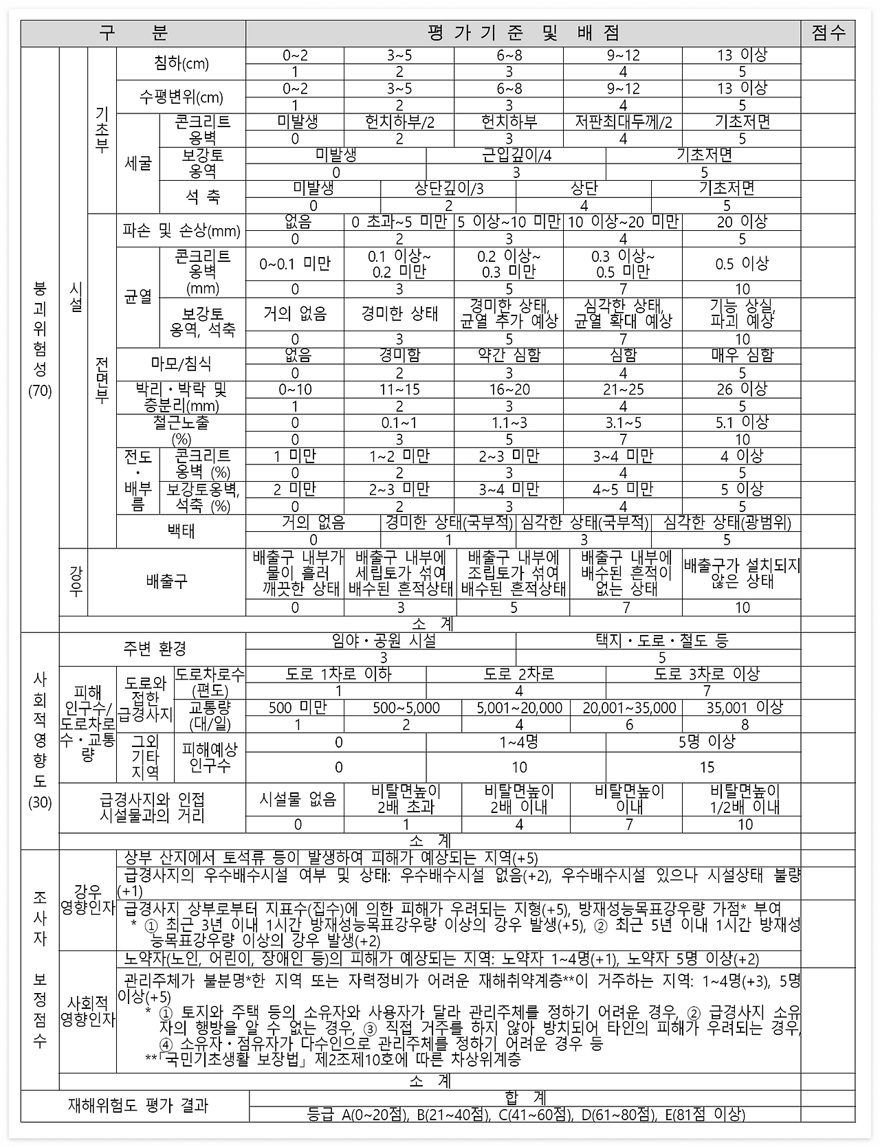 기존 인공사면, 옹벽 및 축대 재해위험도 평가