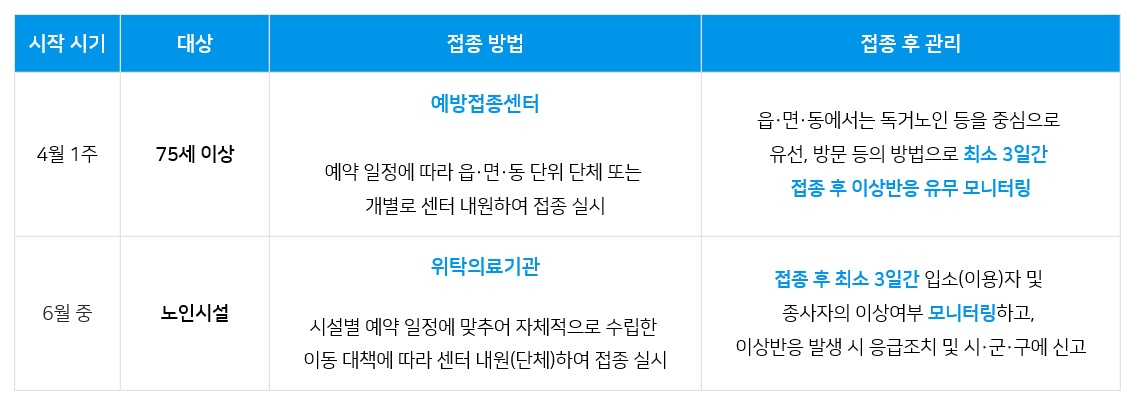 화이자, AZ 2분기 코로나 백신접종 계획 순서, 신청, 예약, 장소 ...