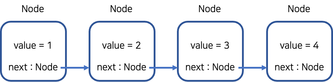 LinkedList란 무엇인가? 단일 연결 리스트, 양방향 연결 리스트 간단하게 구현해보기 — 조세영의 Kotlin World