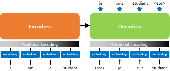 Positional Embedding