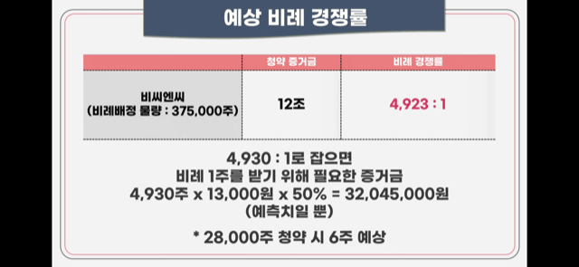 비씨앤씨 공모 청약안내(2월 21-22일) 30 ywAAAAAAQABAAACAUwAOw==