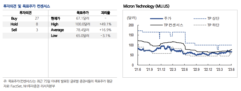 마이크론(MU) 실적 발표 5 ywAAAAAAQABAAACAUwAOw==