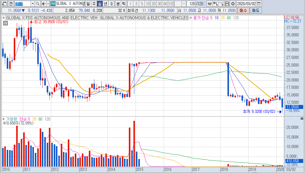 DRIV ETF(글로벌 자율&전기차/ Global X Autonomous & Electric Vehicles ETF)