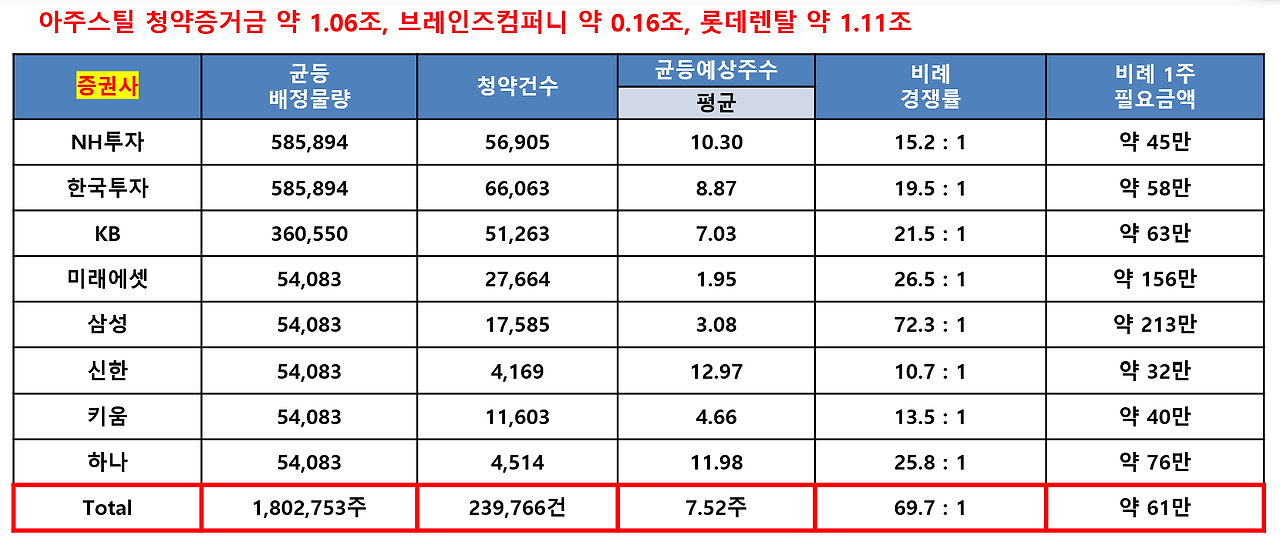 아주스틸 VS 롯데렌탈 VS 브레인즈컴퍼니 공모주 청약 1일차 결과는??