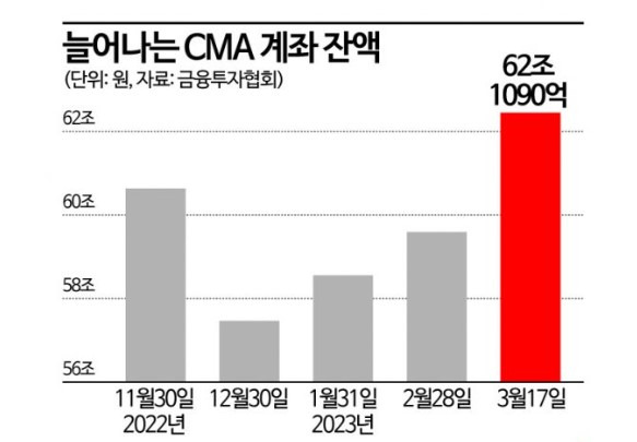 CMA 통장이란? 장단점, 분류, 금리확인방법 1 CMA 계좌 잔액 추이