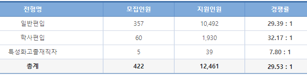 건국대학교 일반 학사 편입 경쟁률