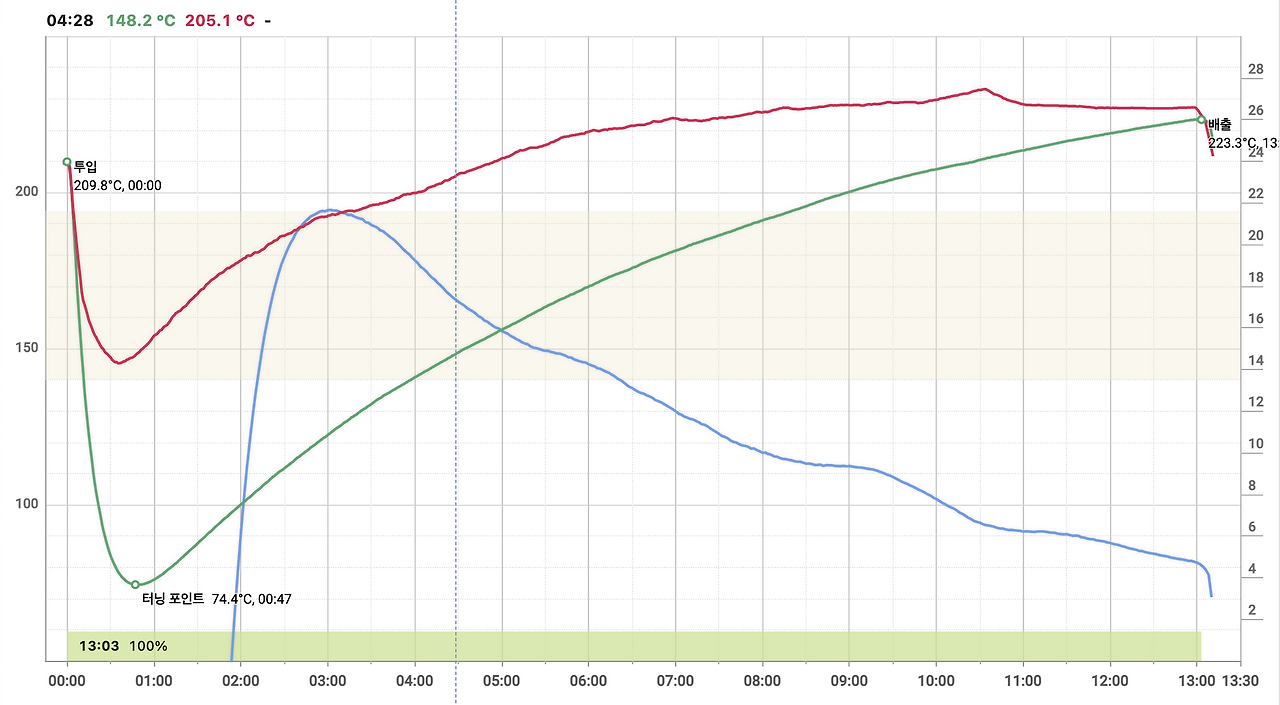 ROR (Rate of Rise)