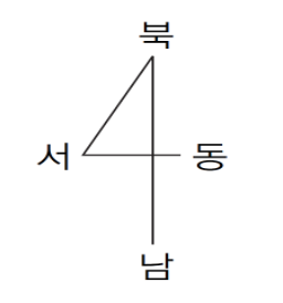동서남북 방위표시 구별방법
