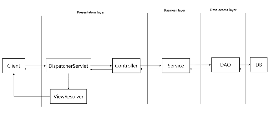 [Spring] Layered Architecture