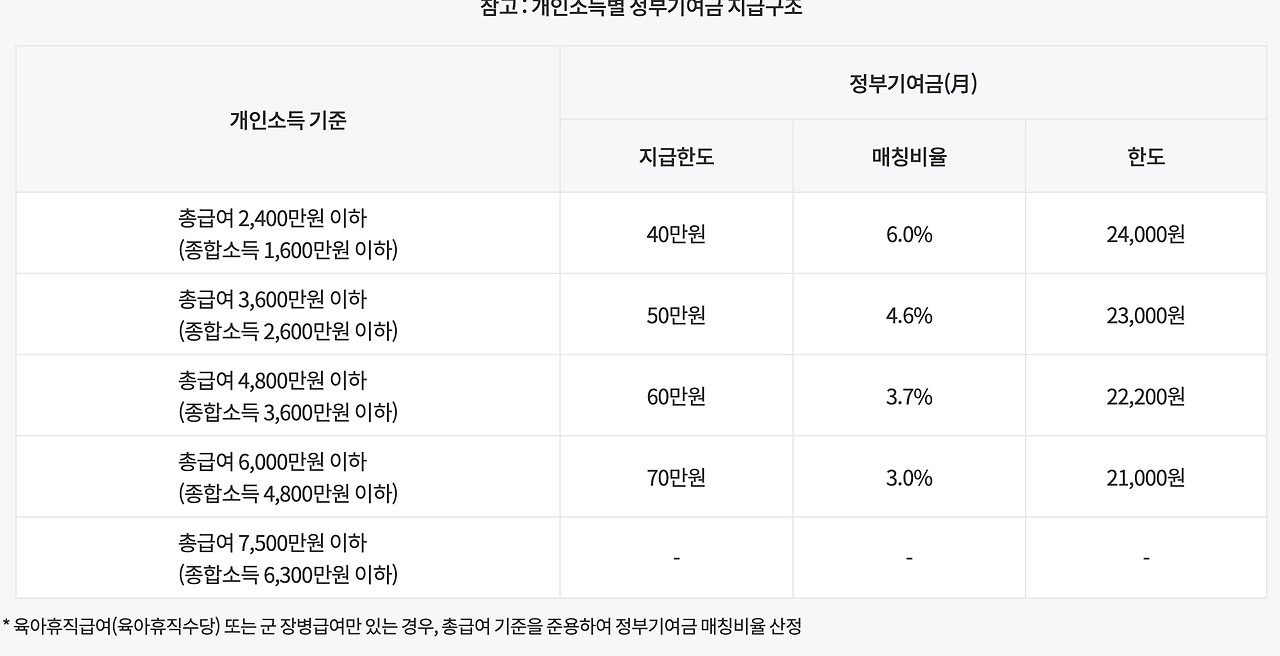 대전 청년도약계좌 신청 방법 및 추가 혜택 5가지, 1년 후기
