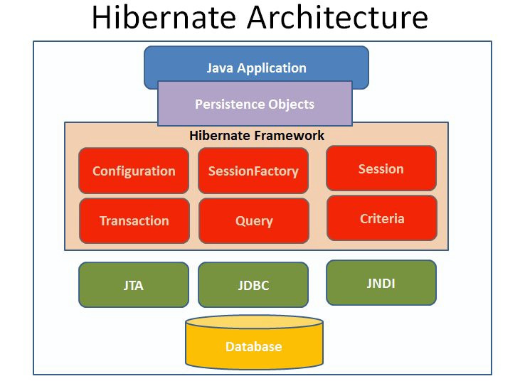 hibernate-vs-jdbc-vs-jpa-vs-spring-data-jpa-dev-community