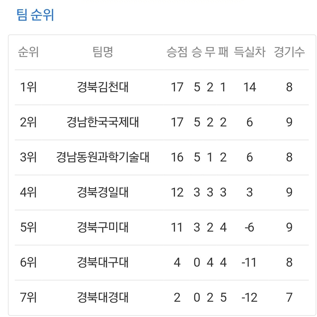 -Kfa 대학축구 U리그 전반기 1권역~11 권역별 순위-