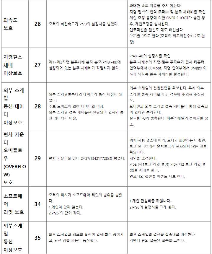 Panasonic Servo Motor Error Code 1/2 (파나소닉 서보모터 에러코드 )