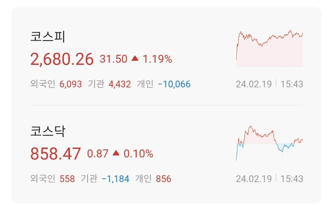 주식시황 :: 26일 밸류업 프로그램 발표, 미 PPI 상승 (2024/02/19) 1 ywAAAAAAQABAAACAUwAOw==