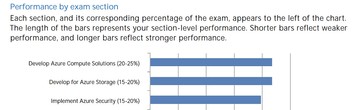 Reliable AZ-204 Exam Labs