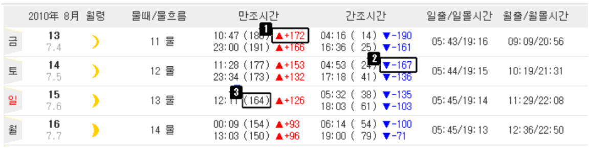 바다 물때표 보는 방법, 물때시간표 (만조, 간조, 해루질)