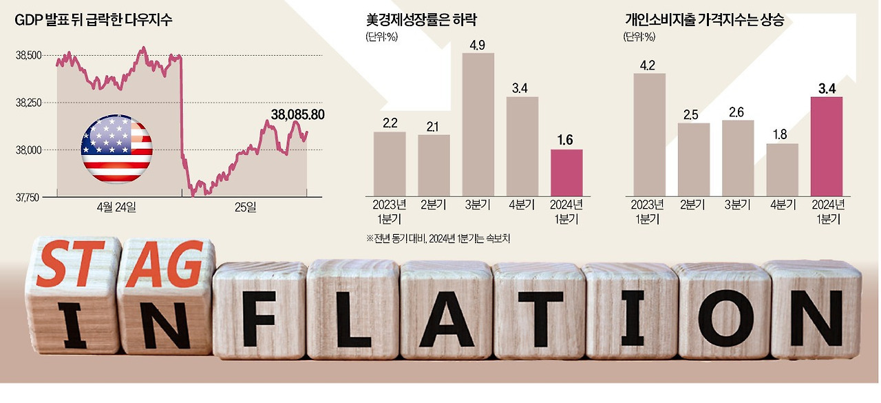 주식시황 :: 스태그플레이션 우려 (2024/04/26) 2 ywAAAAAAQABAAACAUwAOw==