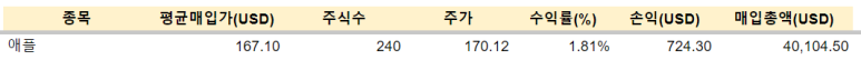 애플 등 매수 / 3.5 6 ywAAAAAAQABAAACAUwAOw==