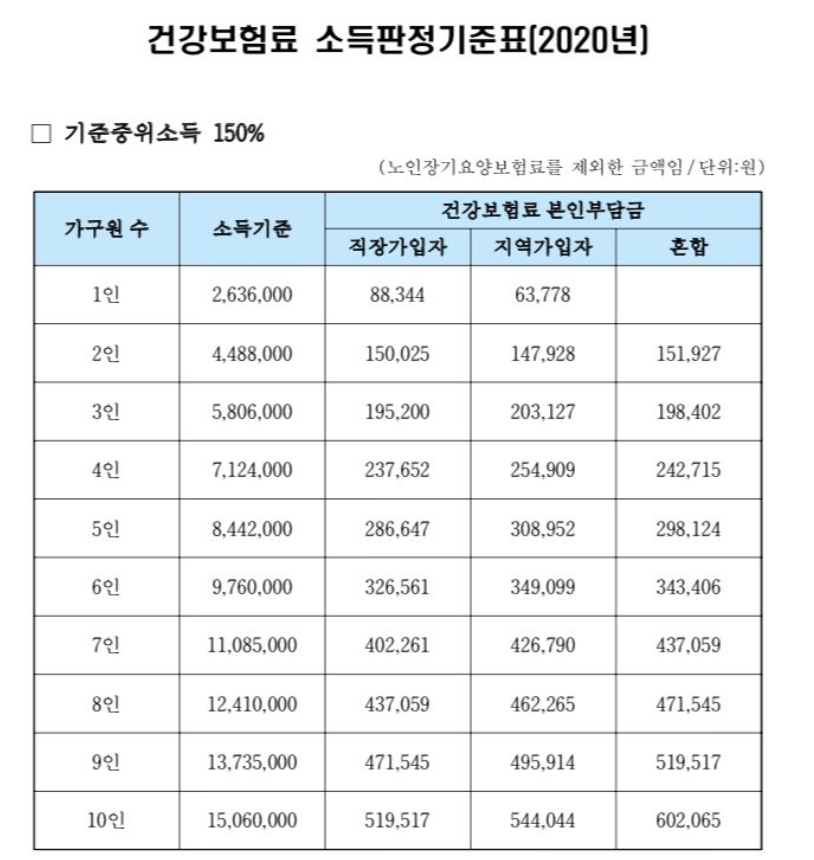 복지로 소득 하위 70% 복지서비스 모의계산