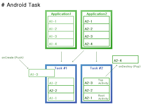 [Android Java] Task와 Stack, Affinity, Flag — Bell Develop Blog