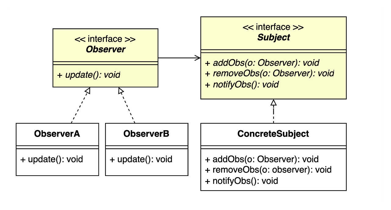 [Design Pattern] 옵저버 (Observer) 패턴
