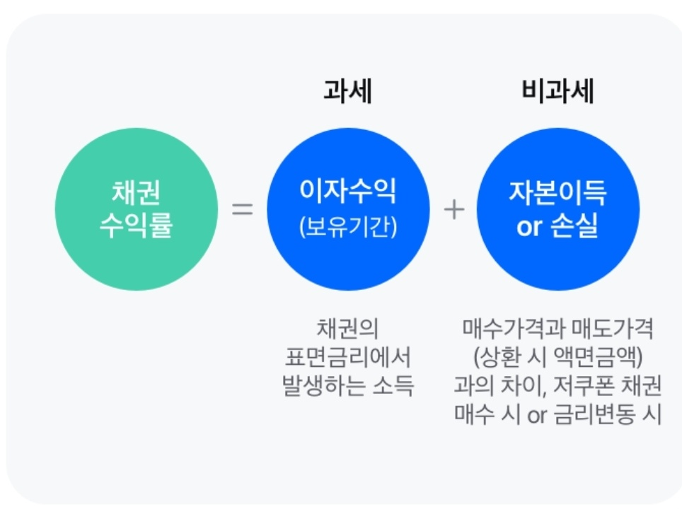 저쿠폰 채권 이해 및 절세 효과 2 ywAAAAAAQABAAACAUwAOw==