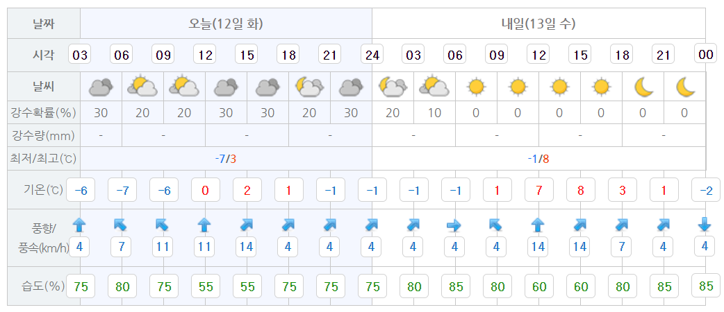 기상청 동네예보 날씨누리 보기