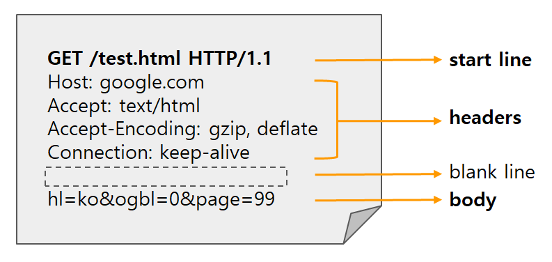 HTTP Request Message