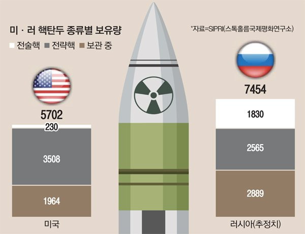 전술핵이란 (전술핵 전략핵 차이) 정리