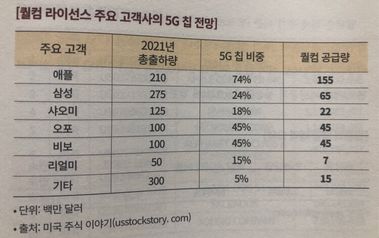 미주은/ 미국주식으로 은퇴하기/요약 및 정리 10 퀄컴 라이선스 주요고객사의 5g칩 전망