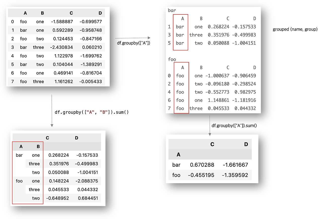 Pandas Dataframe Groupby Split Apply Combine